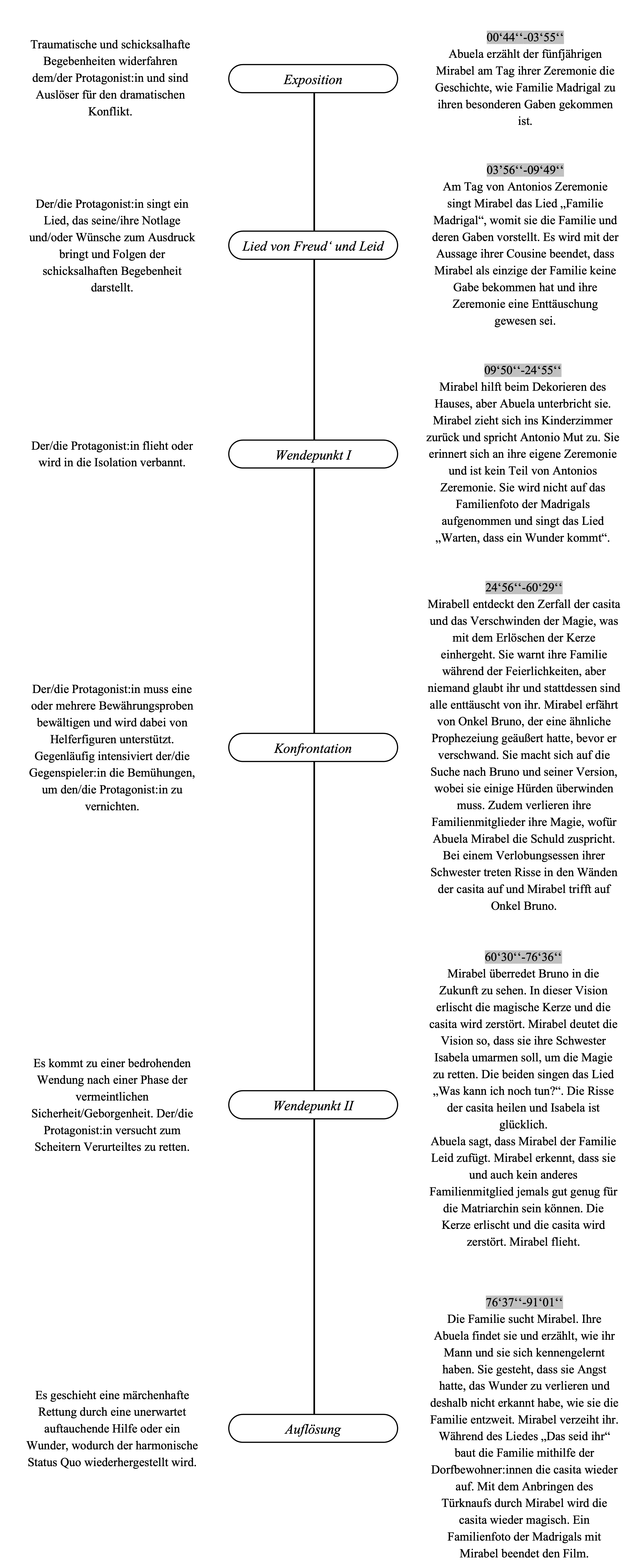 Post Marchenfilmparadigma