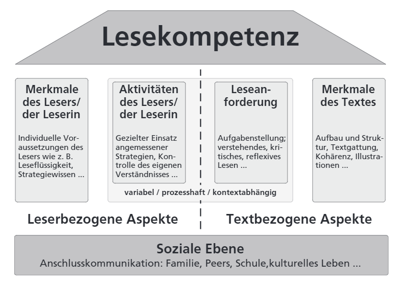 dube kompetenz abb3 Modell Lenhard