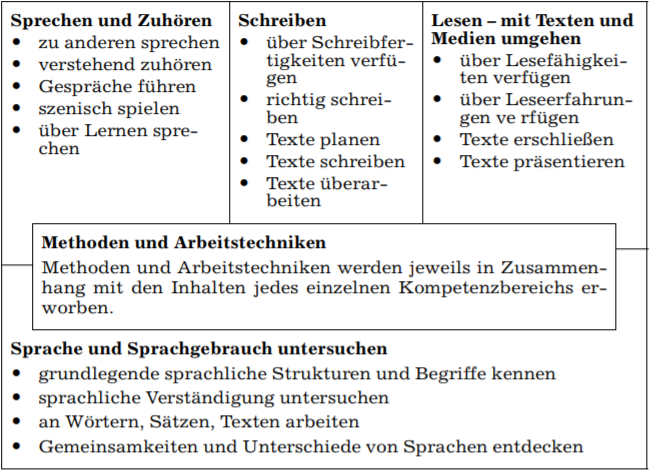 dube kompetenz abb6 Bildungsstandards