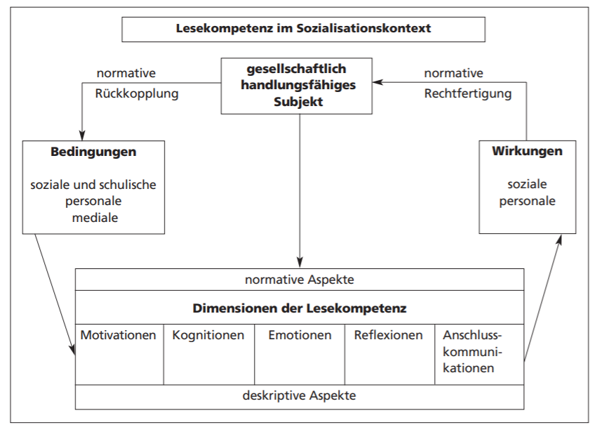dube kompetenz abb modell hurrelmannModell Hurrelmann