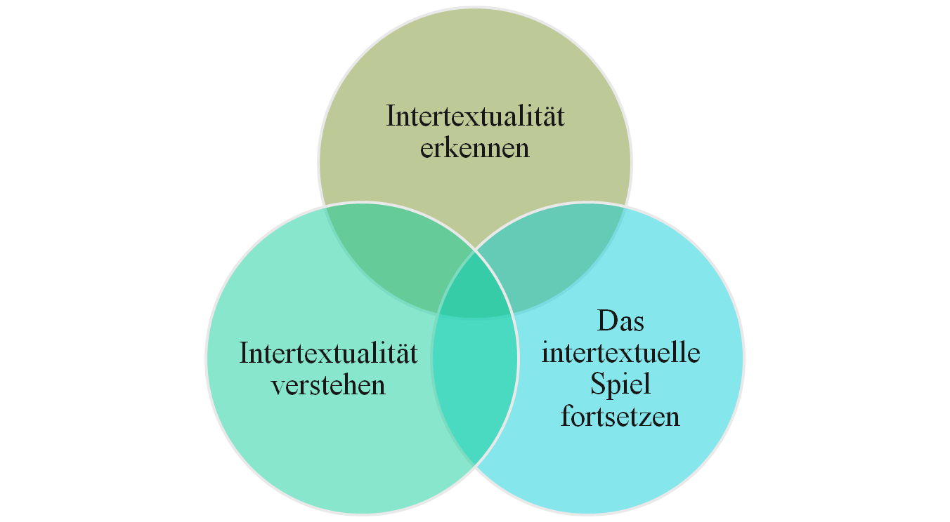 Intertextualitätsdimensionen