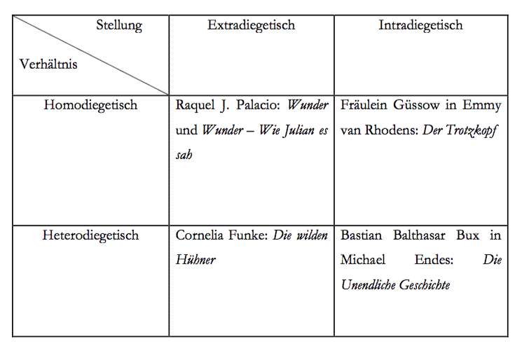 Verhältnis und Stellung