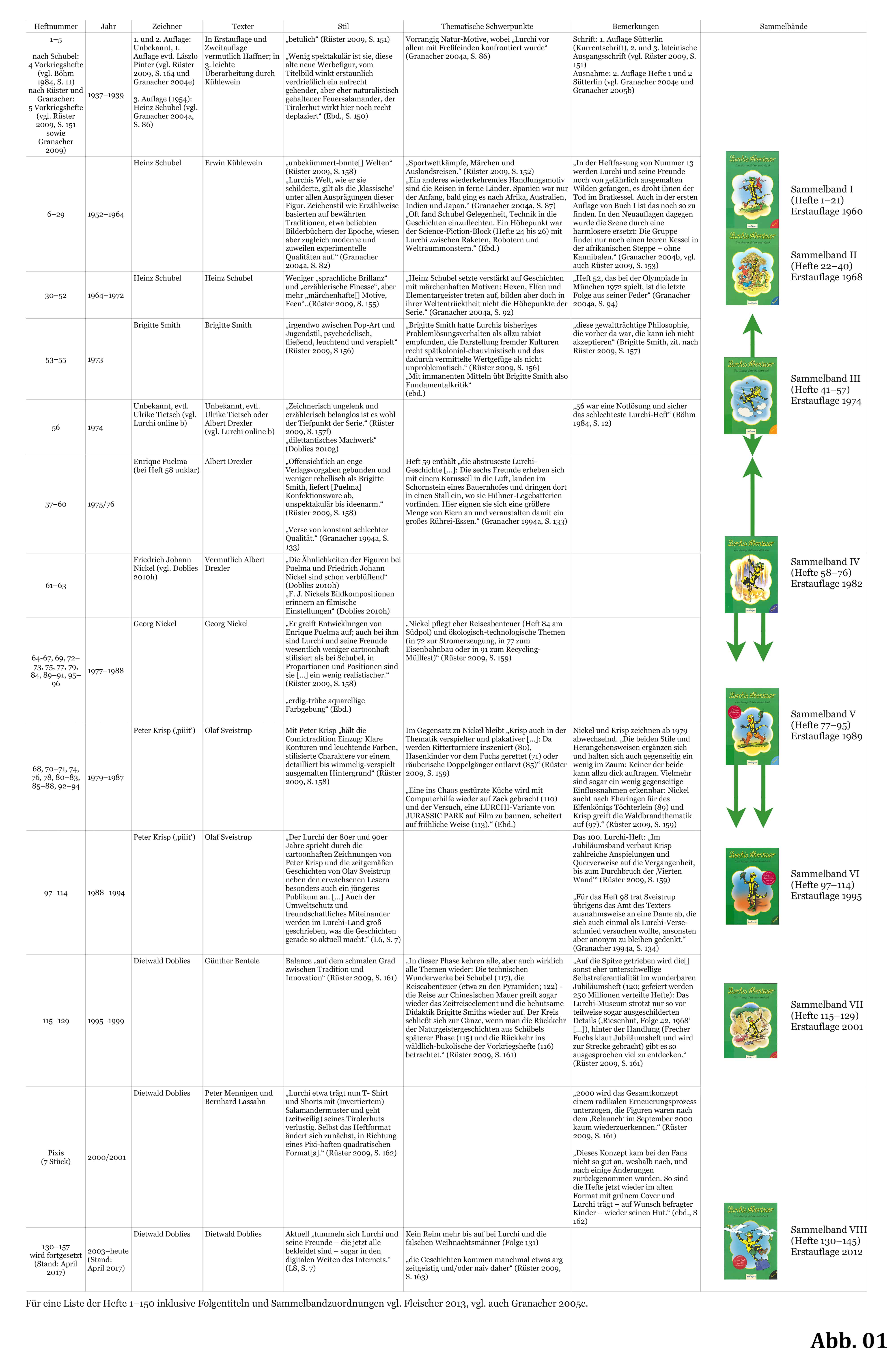 Abb. 1: Tabellarische 'Lurch-Genese' (eigene Erstellung)